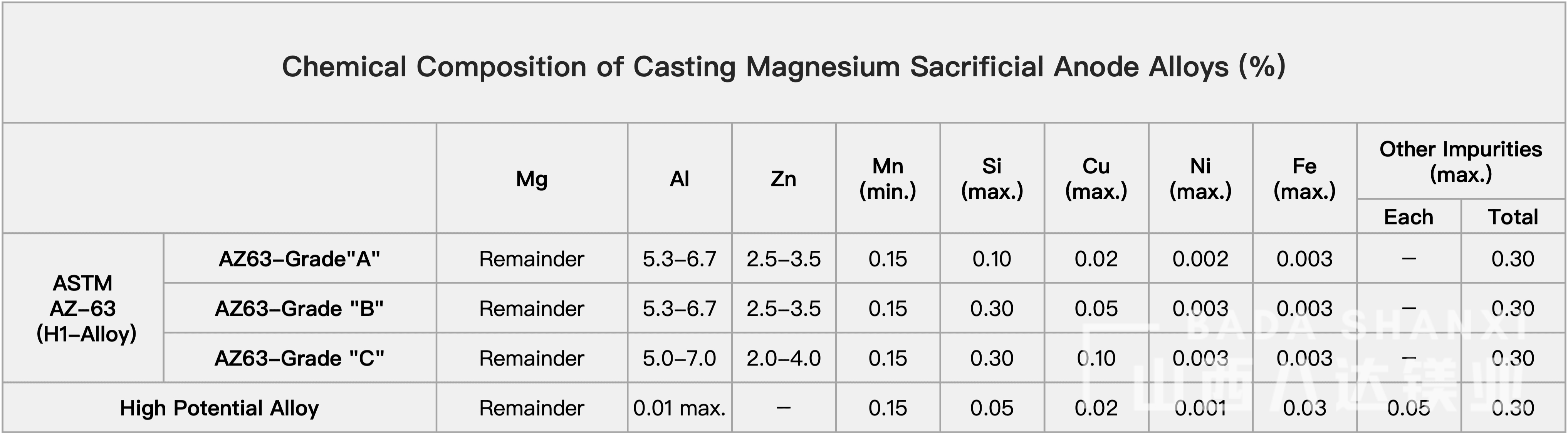 Casting Magnesium AnodeShanxi Bada Magnesium Co., Ltd.